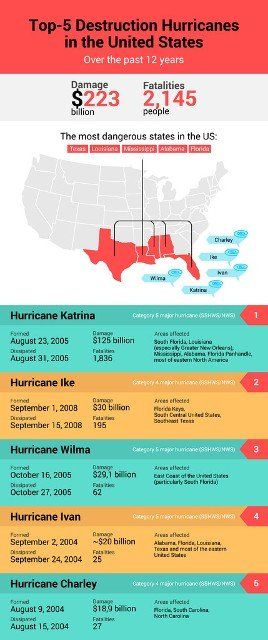 Atlantic hurricane season in United States. Inforgaphic of top-5 hurricanes in United States. Hurricane Katrina, Ike, Ivan, Wilma and Charley. Vector illustration