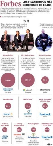 El magnate y director ejecutivo de Berkshire Hathaway, Warren Buffett, y el fundador de Microsoft, Bill Gates, son los benefactores estadounidenses que más dinero donan a causas y beneficiarios. Contiene top 10 de los ...