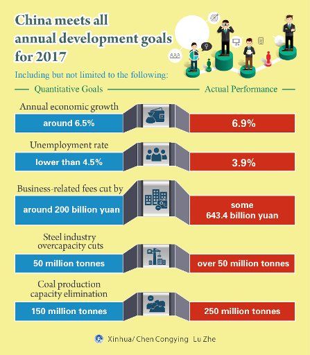 (180301) -- BEIJING, March 1, 2018 (Xinhua) -- Graphics shows China has met all its annual development targets set in last year\